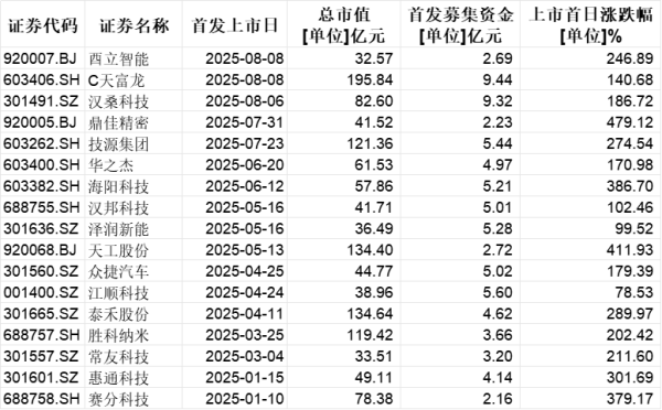 维嘉优配 多个全国第一！江苏IPO加速前进