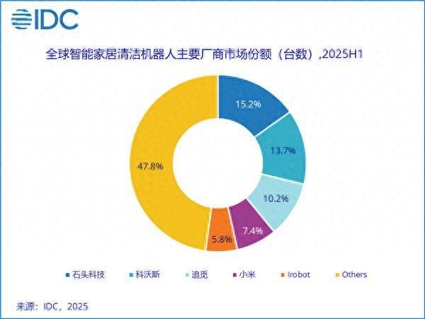 银河证券 全球智能家居清洁机器人TOP5出炉：石头第一、小米第四