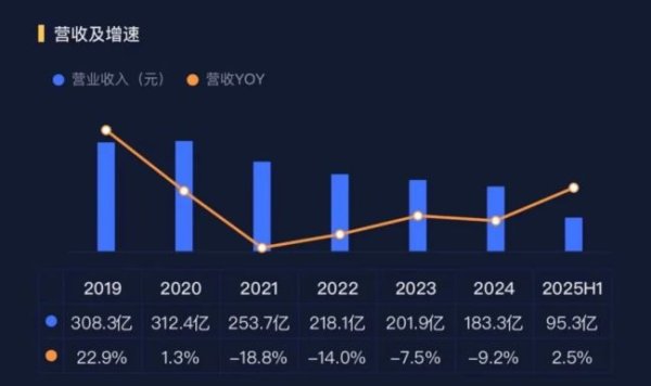 金牛股配资 现金54亿，负债6亿，市值96亿：“装饰匠人”金螳螂的阵痛与重生
