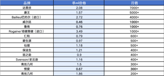 (2025.6.11天猫米诺地尔搽剂价格统计)