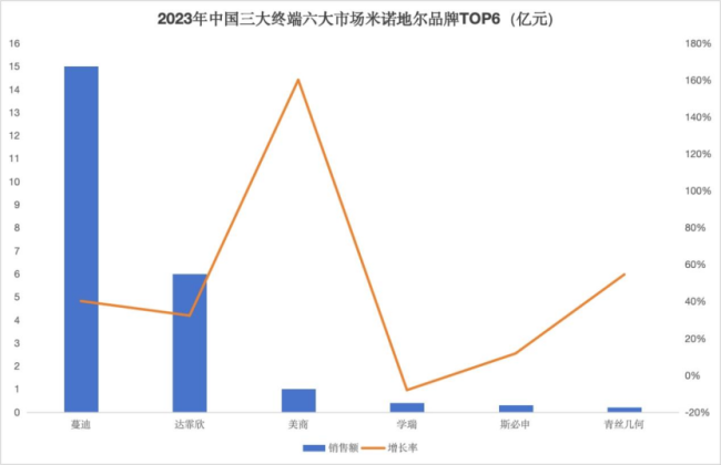 (数据来源:米内网)