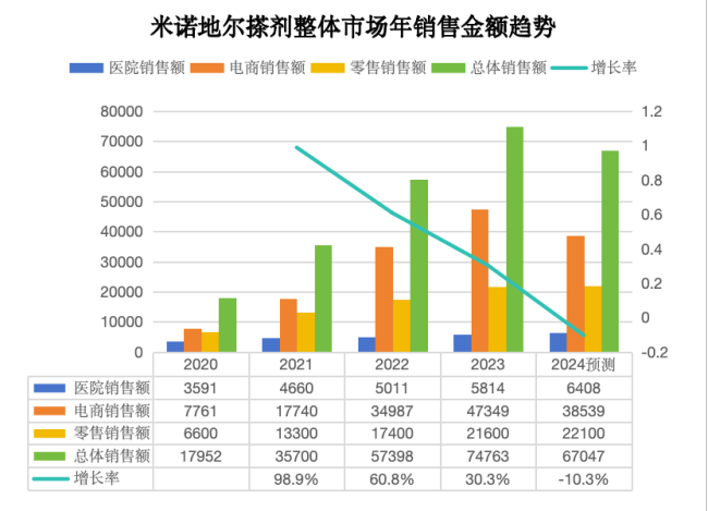 (来源:米内网、中康CHIS)