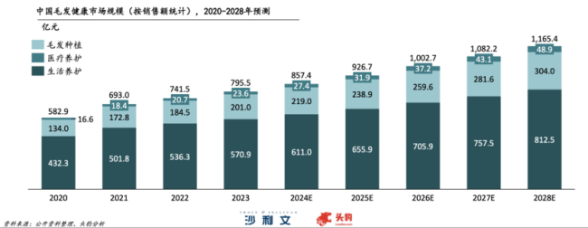 千亿市场、百余玩家,生发赛道进入洗牌倒计时